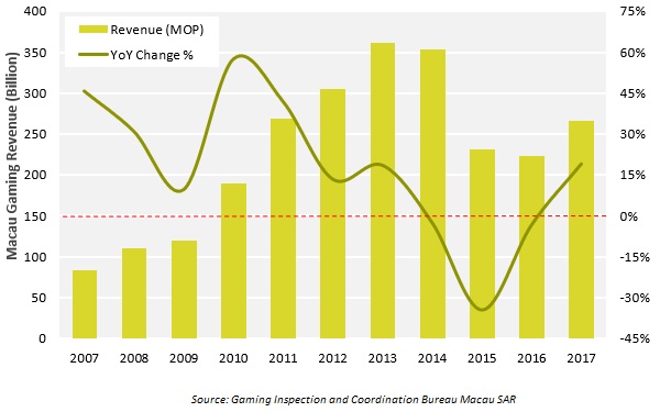 Gaming Revenue Macau